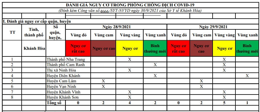 ĐÁNH GIÁ MỨC ĐỘ NGUY CƠ DỊCH BỆNH COVID-19 TẠI TỈNH KHÁNH HÒA (Cập nhật ngày 29/9/2021)